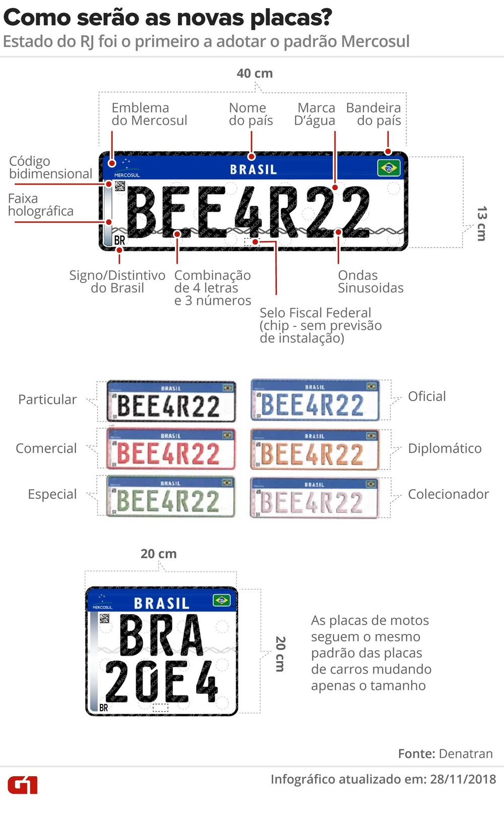 Novo padrão de placas, já adotado em 7 estados, prevê combinação de 4 letras e 3 números — Foto: Foto: Karina Almeida e Claudia Peixoto/G1