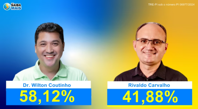 Pesquisa Eleitoral Datamax aponta liderança de Dr. Wilton Coutinho na corrida pela Prefeitura de Massapê do Piauí