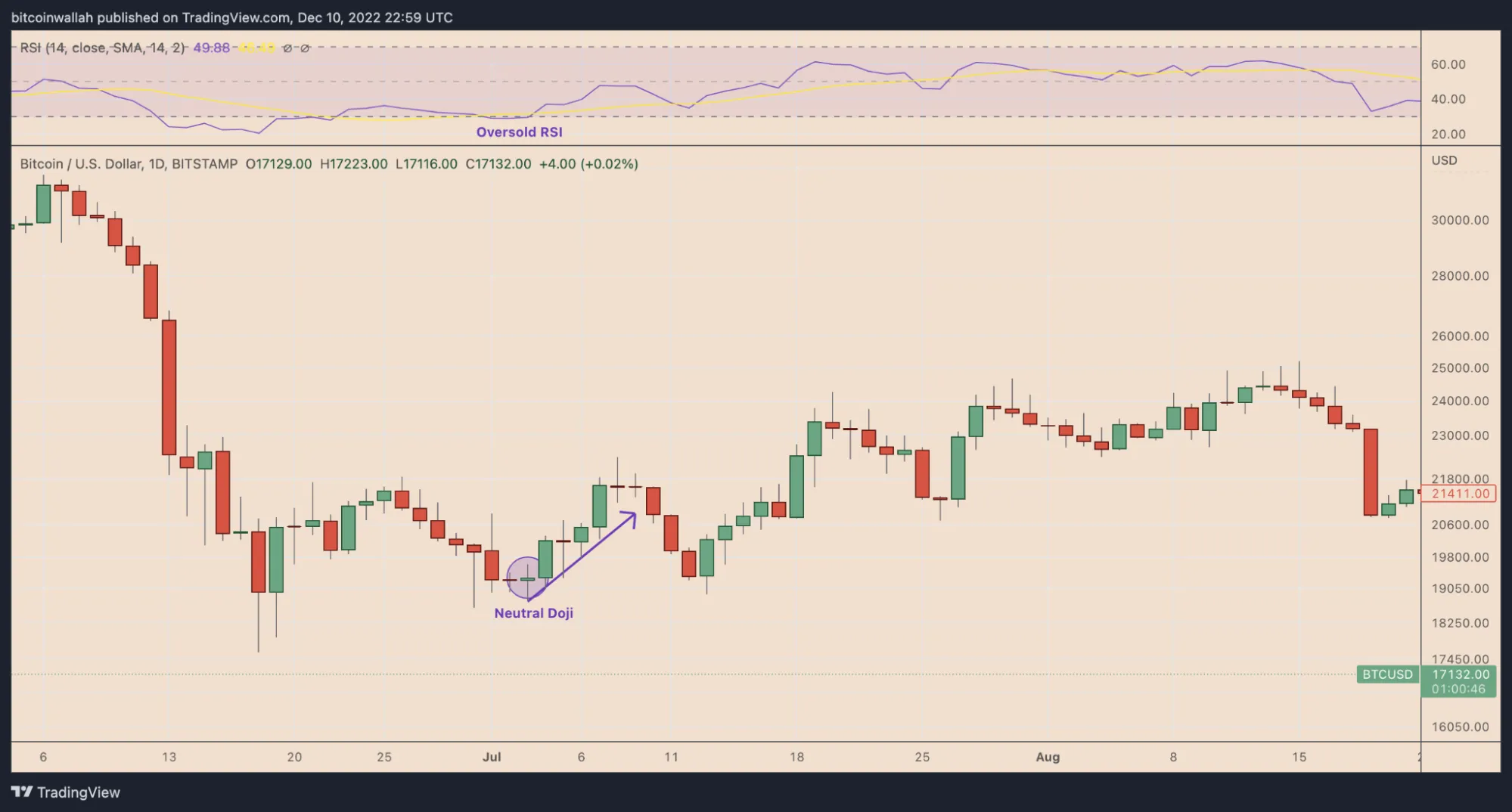 Sinais de reversão ou indecisão? como interpretar corretamente uma vela Doji