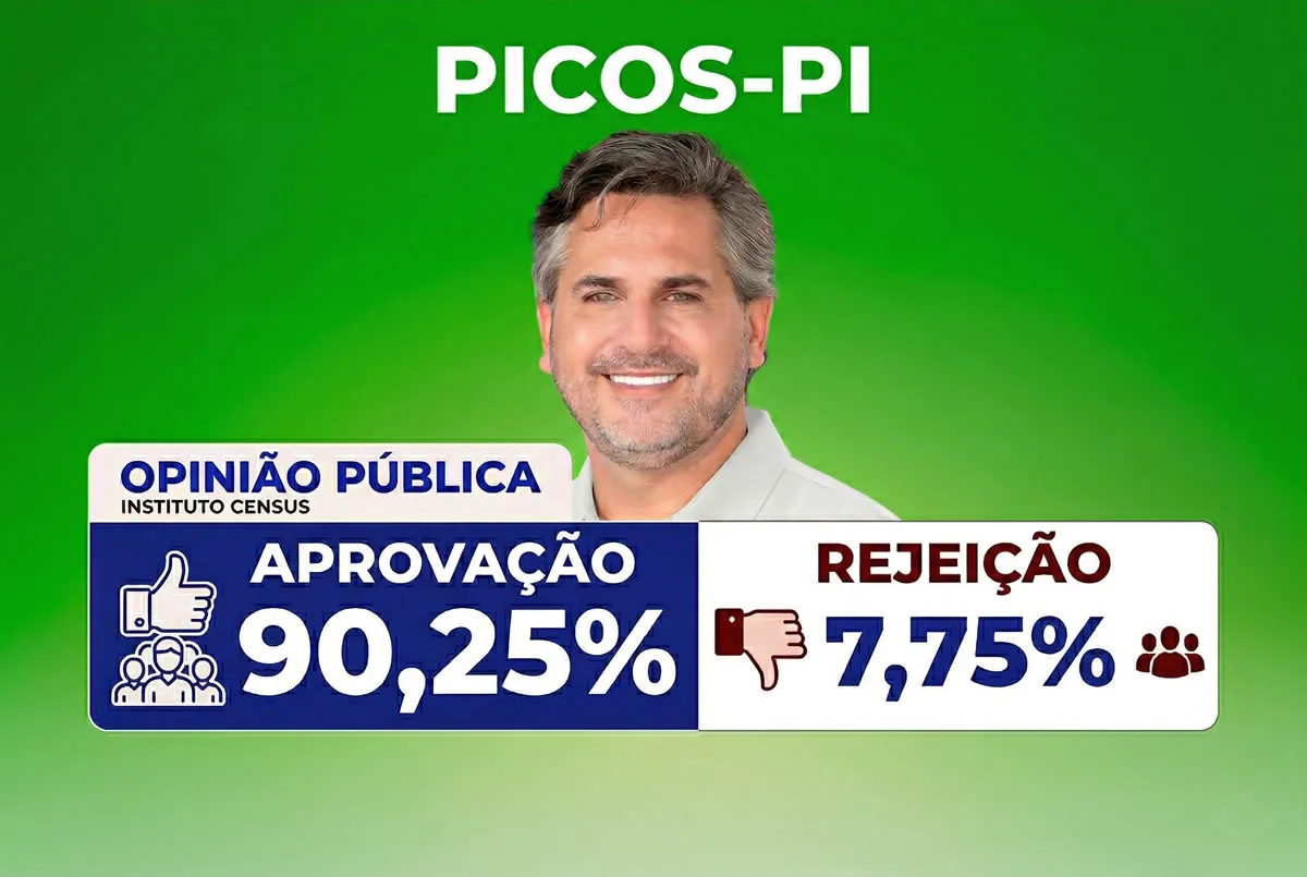 Pesquisa aponta 92% de avaliação positiva da gestão municipal em Picos
